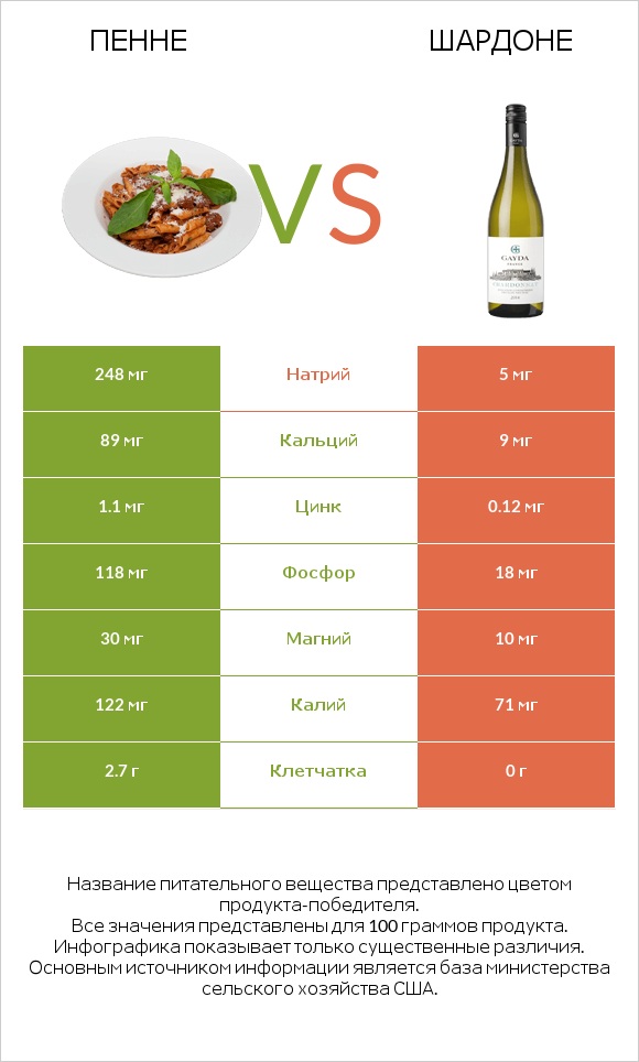 Пенне vs Шардоне infographic