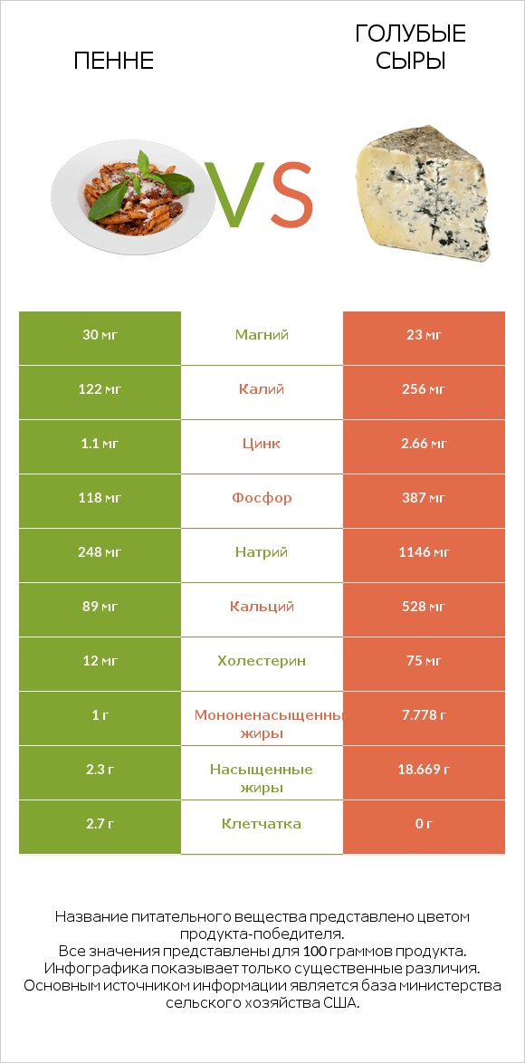 Пенне vs Голубые сыры infographic