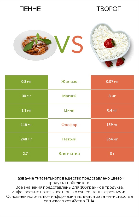 Пенне vs Творог infographic