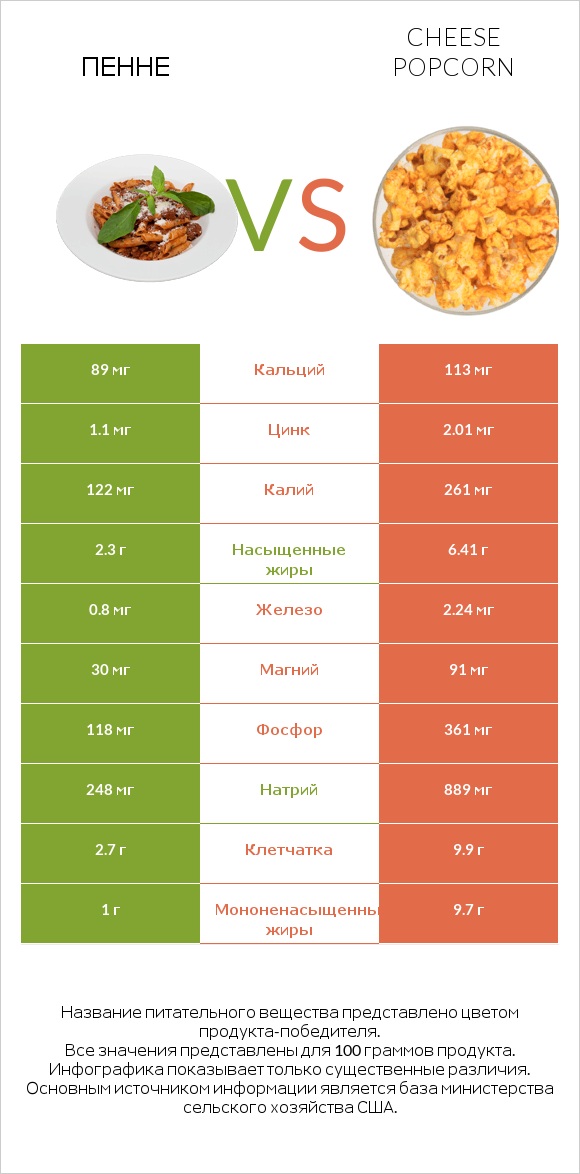 Пенне vs Cheese popcorn infographic