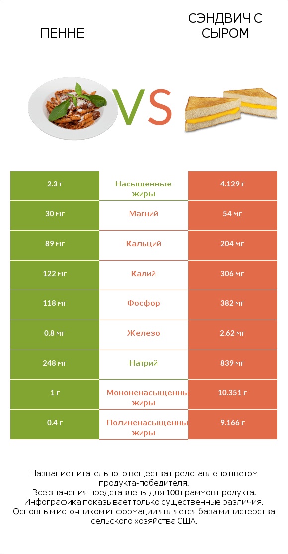 Пенне vs Сэндвич с сыром infographic