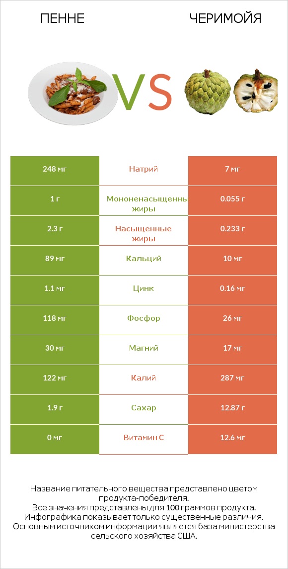 Пенне vs Черимойя infographic