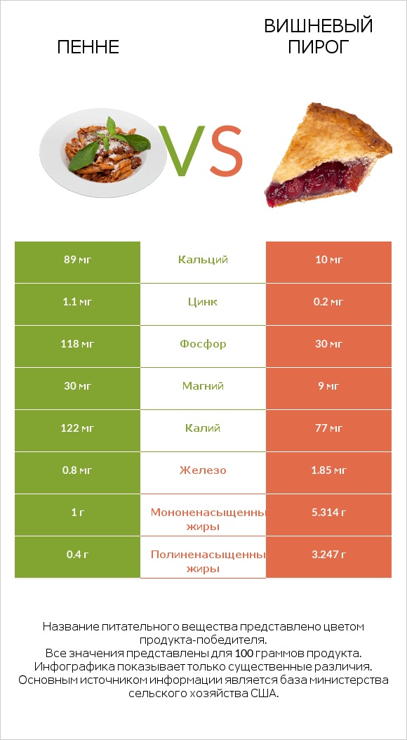 Пенне vs Вишневый пирог infographic