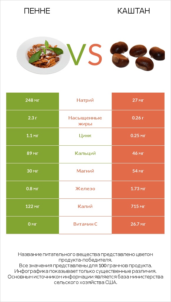Пенне vs Каштан infographic