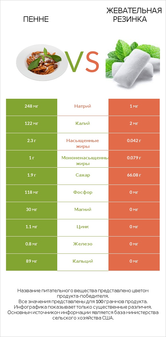 Пенне vs Жевательная резинка infographic