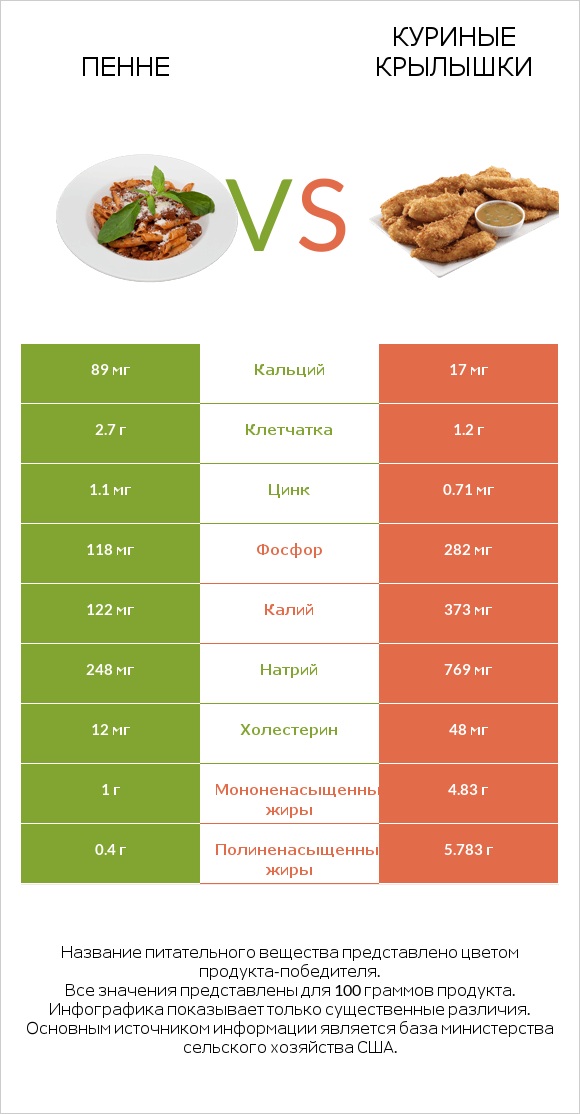 Пенне vs Куриные крылышки infographic