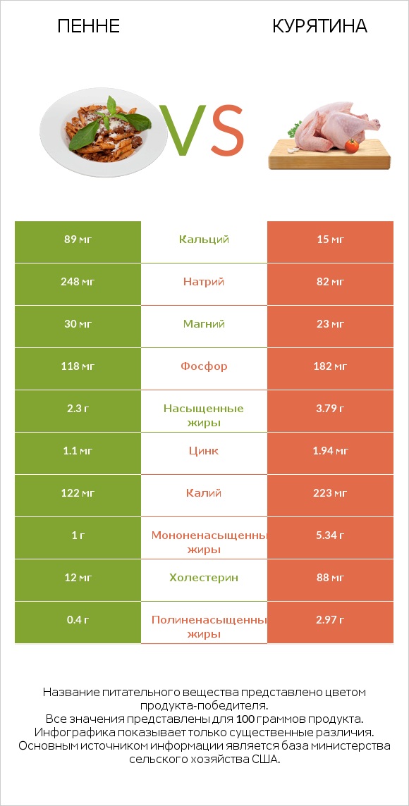 Пенне vs Курятина infographic
