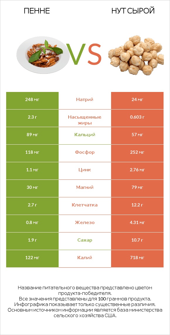 Пенне vs Нут сырой infographic