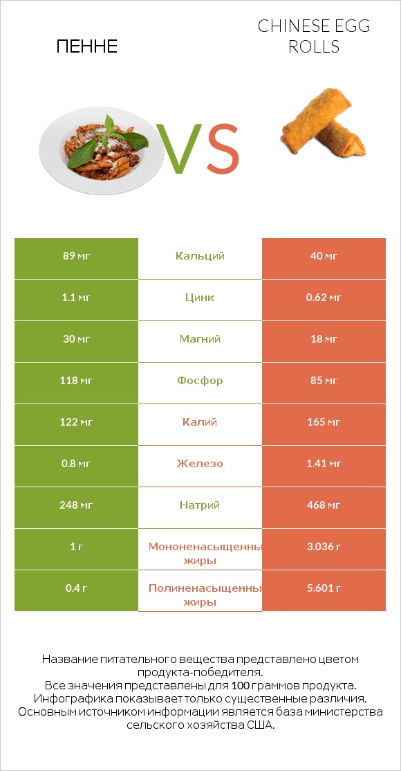 Пенне vs Chinese egg rolls infographic