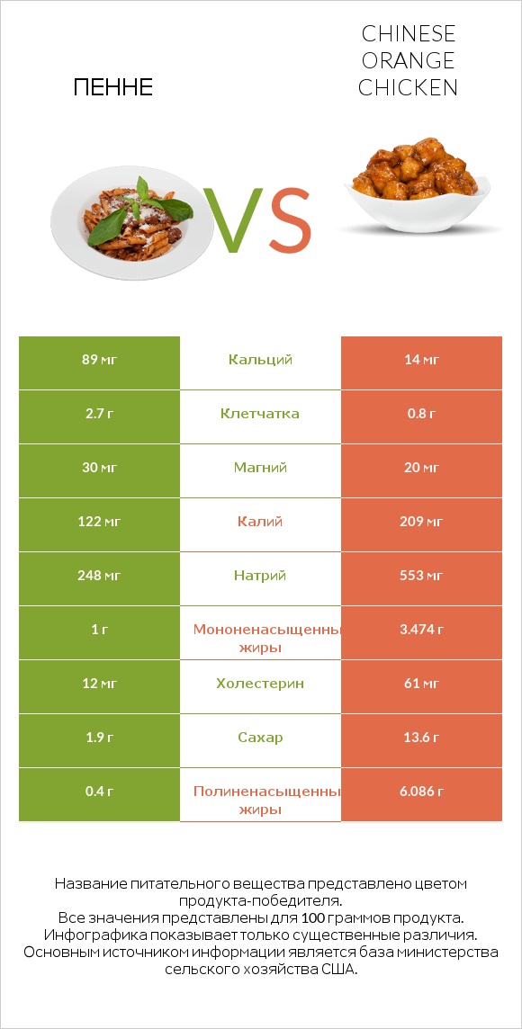 Пенне vs Chinese orange chicken infographic