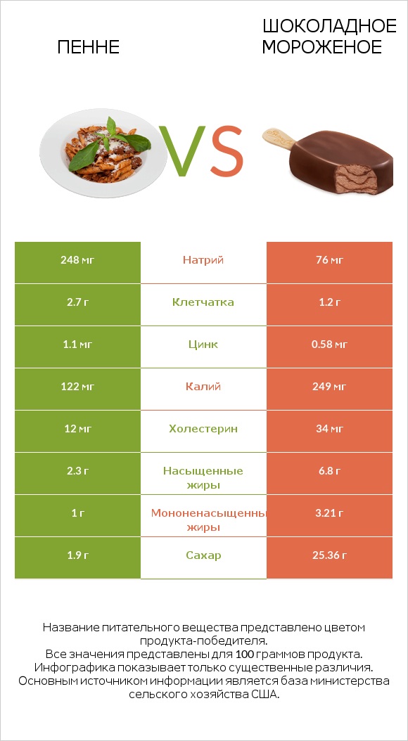 Пенне vs Шоколадное мороженое infographic