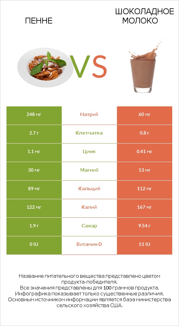 Пенне vs Шоколадное молоко infographic