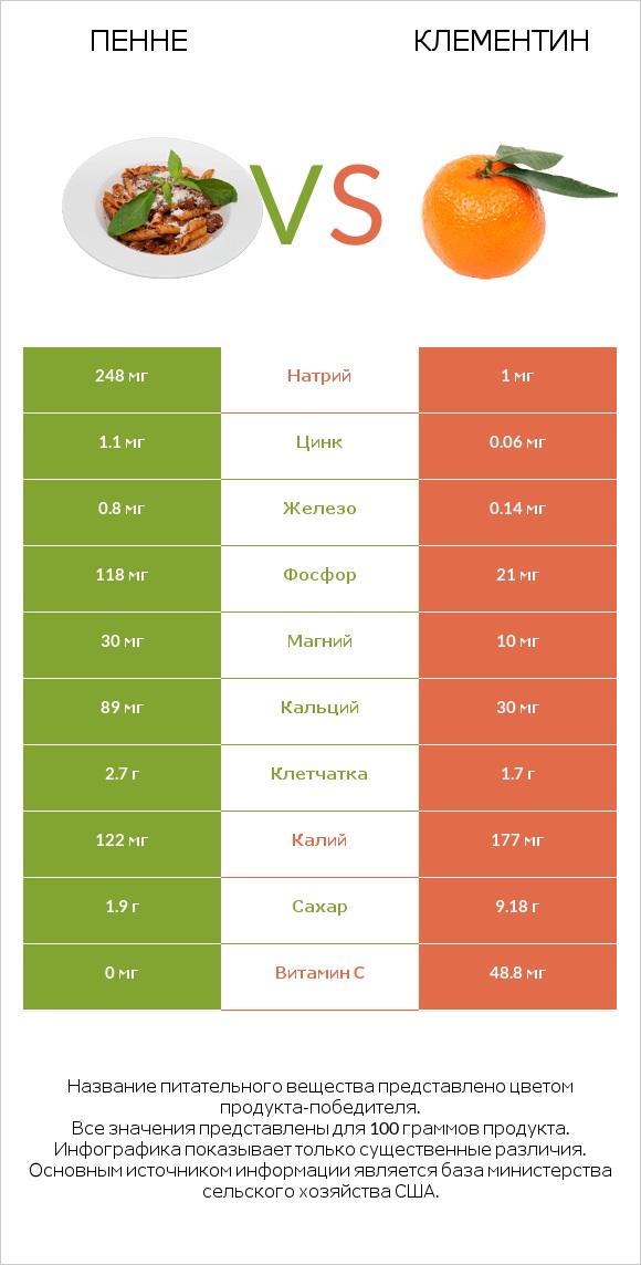 Пенне vs Клементин infographic