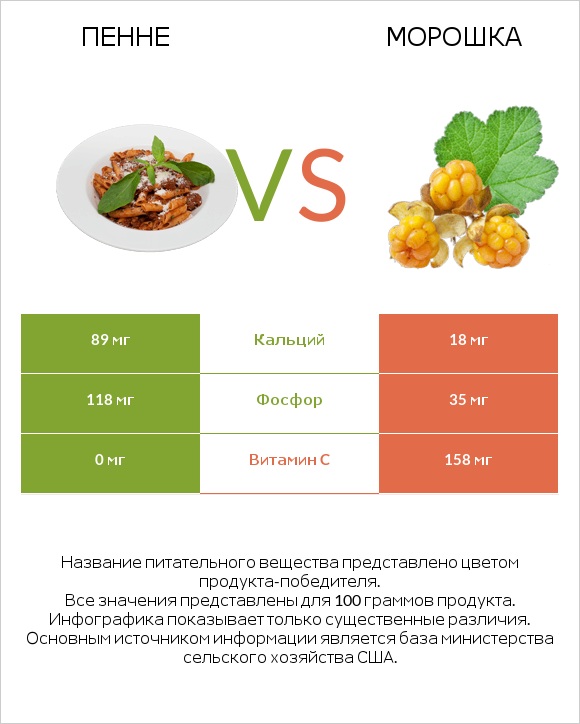Пенне vs Морошка infographic