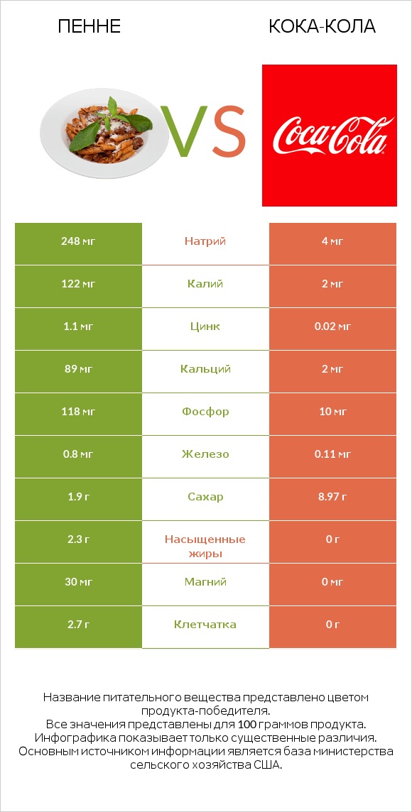 Пенне vs Кока-Кола infographic