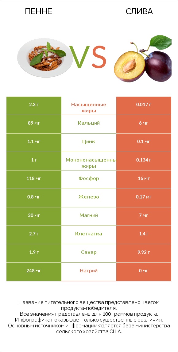 Пенне vs Слива infographic