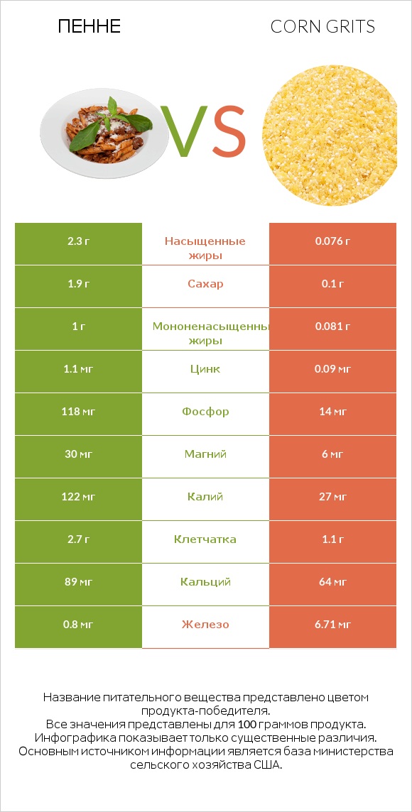 Пенне vs Corn grits infographic