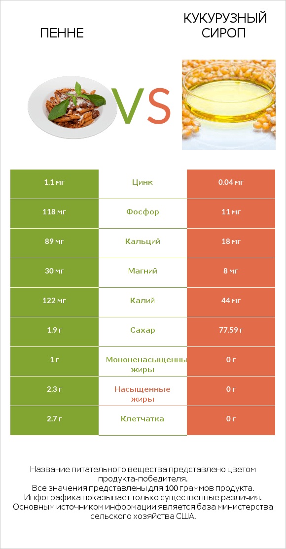 Пенне vs Кукурузный сироп infographic