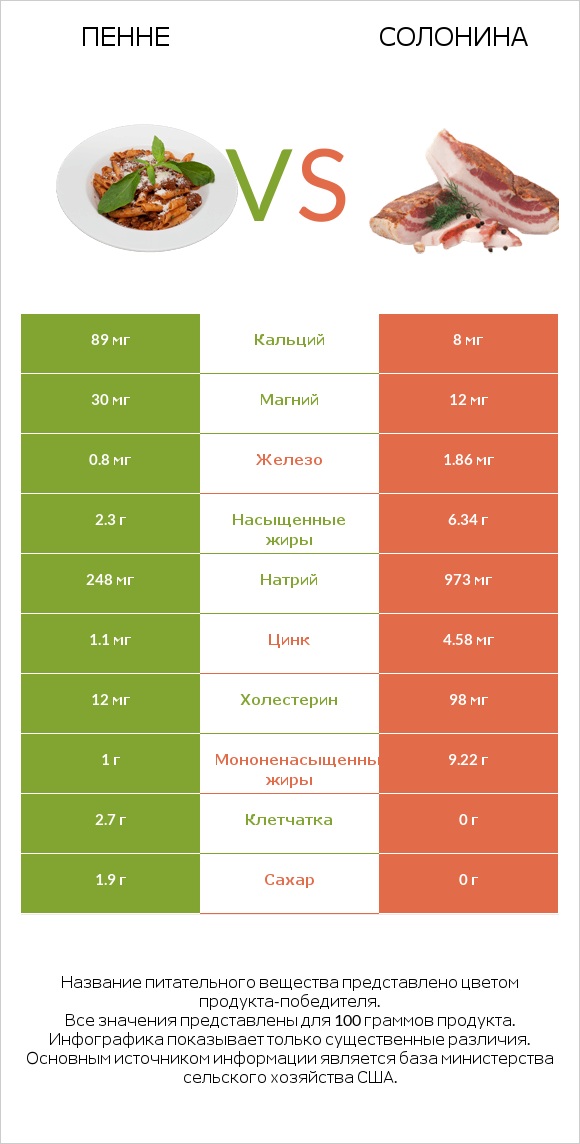 Пенне vs Солонина infographic