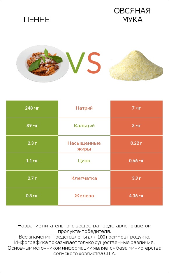 Пенне vs Овсяная мука infographic