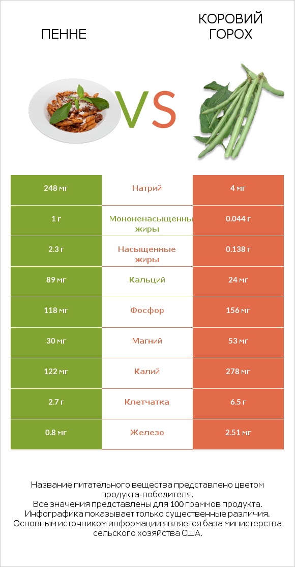 Пенне vs Коровий горох infographic