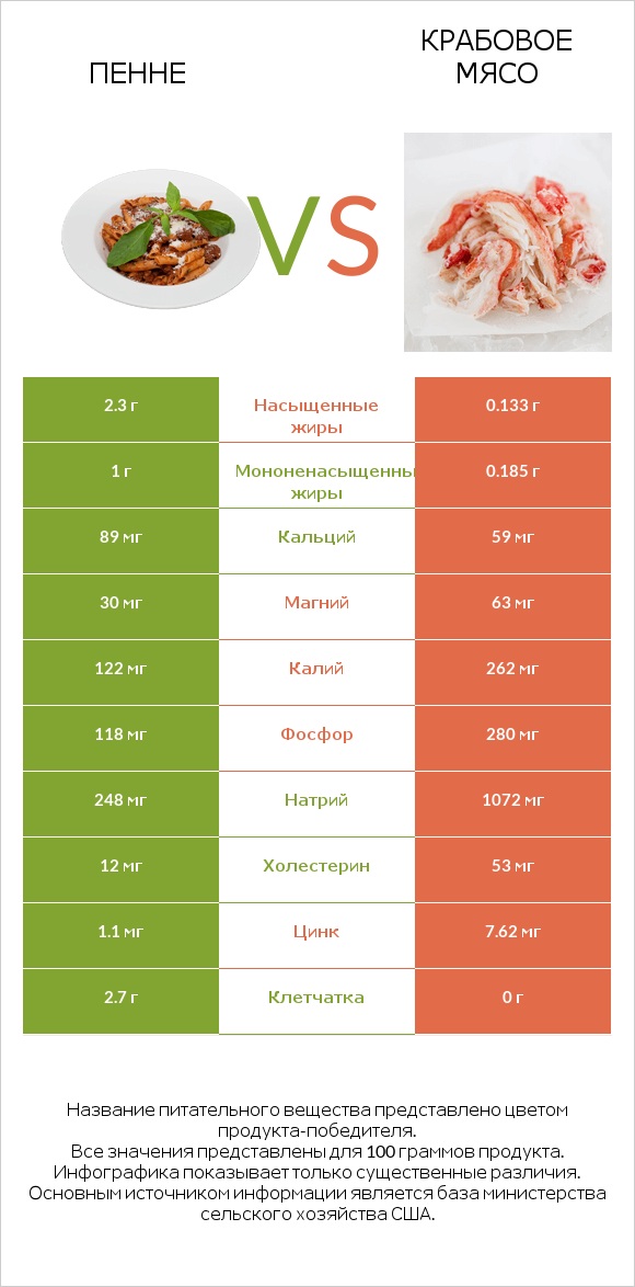 Пенне vs Крабовое мясо infographic