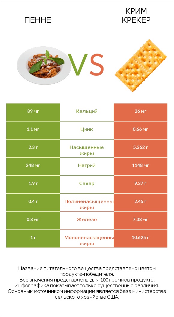 Пенне vs Крим Крекер infographic