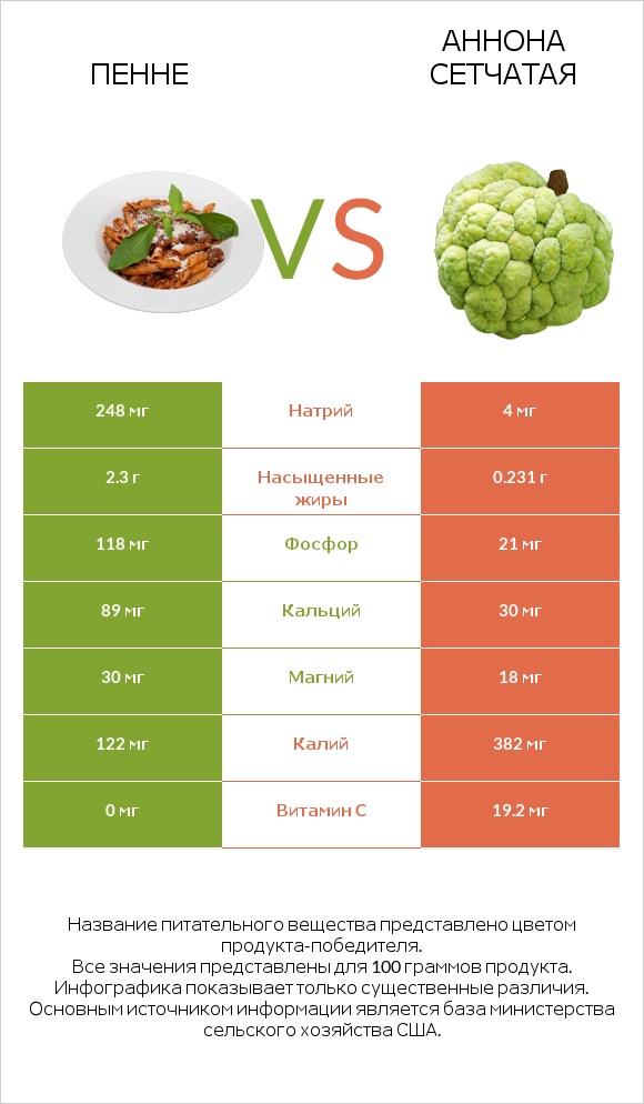 Пенне vs Аннона сетчатая infographic