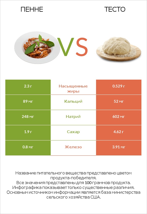 Пенне vs Тесто infographic