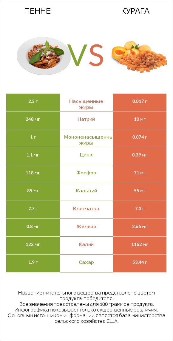 Пенне vs Курага infographic