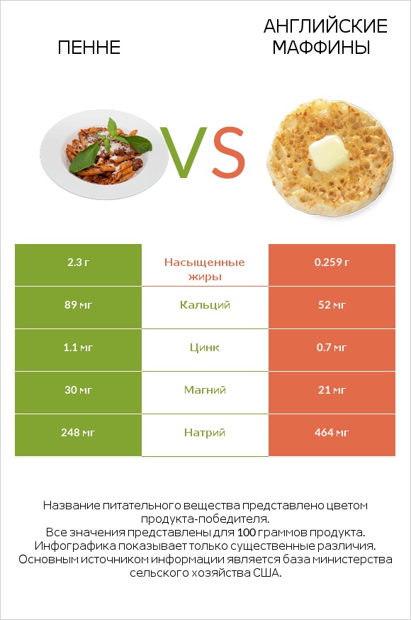 Пенне vs Английские маффины infographic