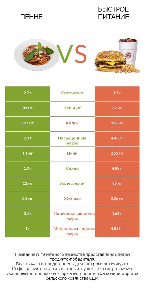 Пенне vs Быстрое питание infographic