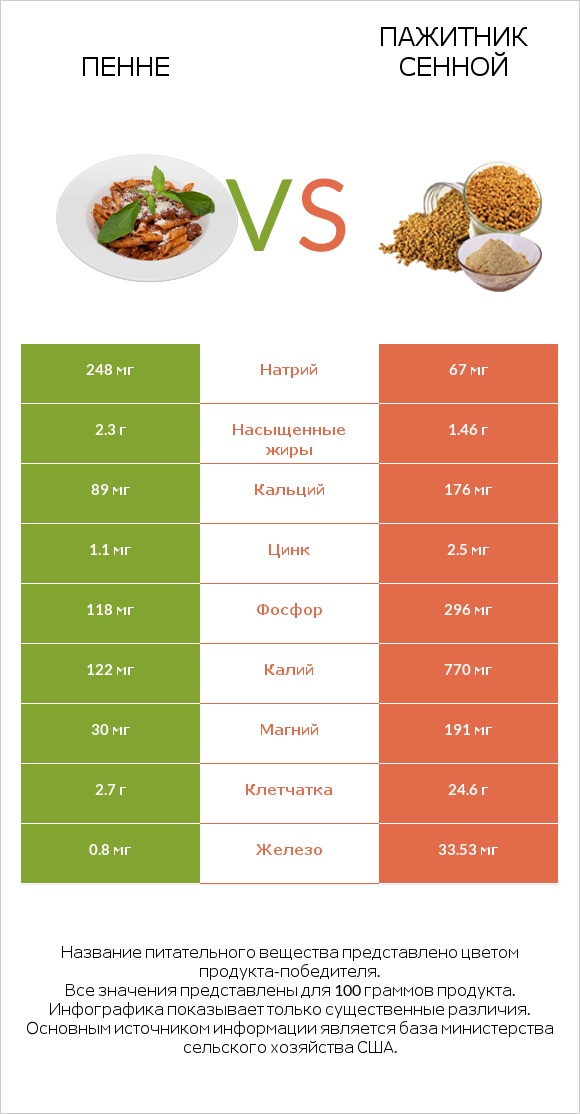 Пенне vs Пажитник сенной infographic