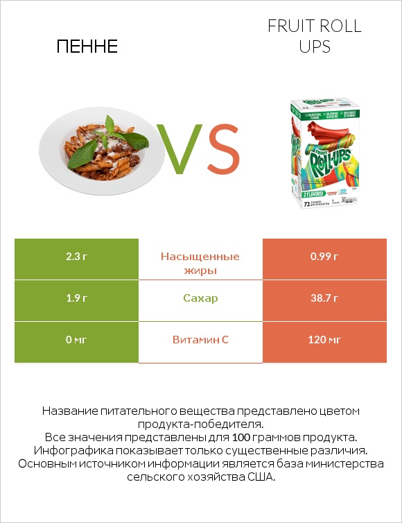 Пенне vs Fruit roll ups infographic