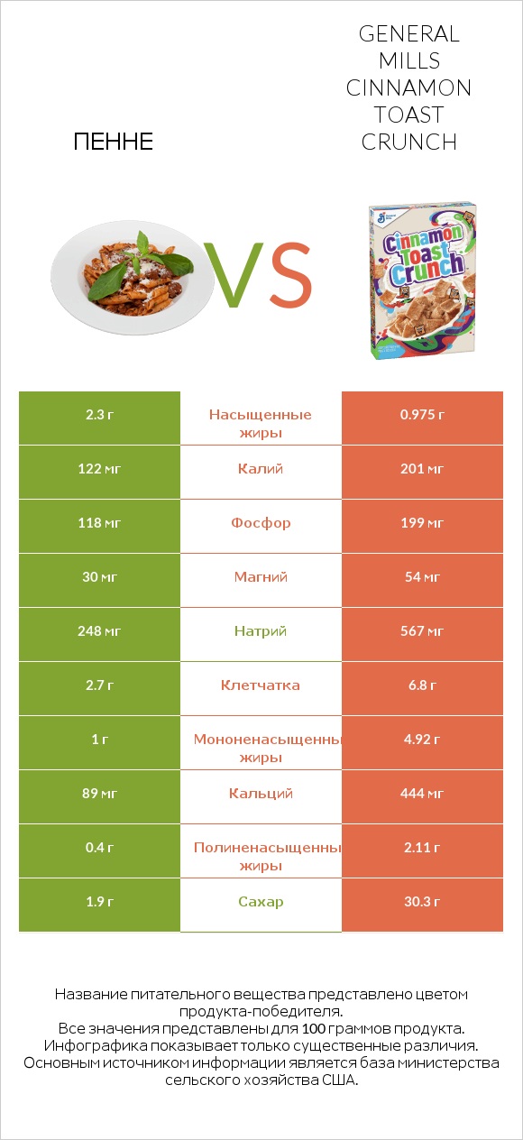 Пенне vs General Mills Cinnamon Toast Crunch infographic