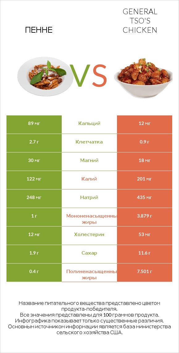 Пенне vs General tso's chicken infographic