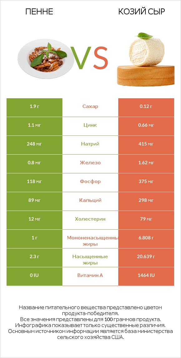 Пенне vs Козий сыр infographic