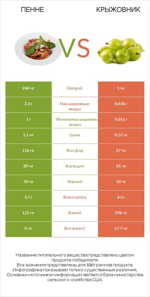 Пенне vs Крыжовник infographic