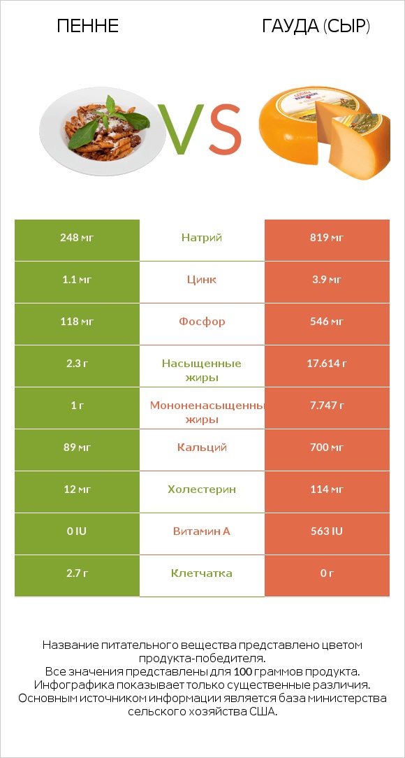 Пенне vs Гауда (сыр) infographic
