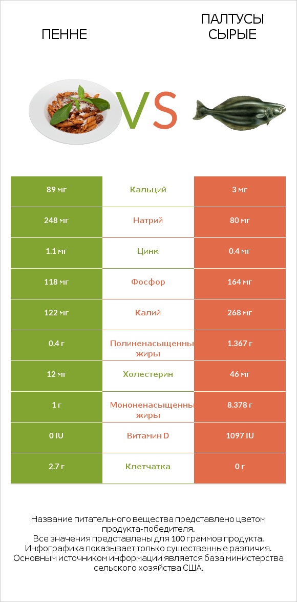Пенне vs Палтусы сырые infographic