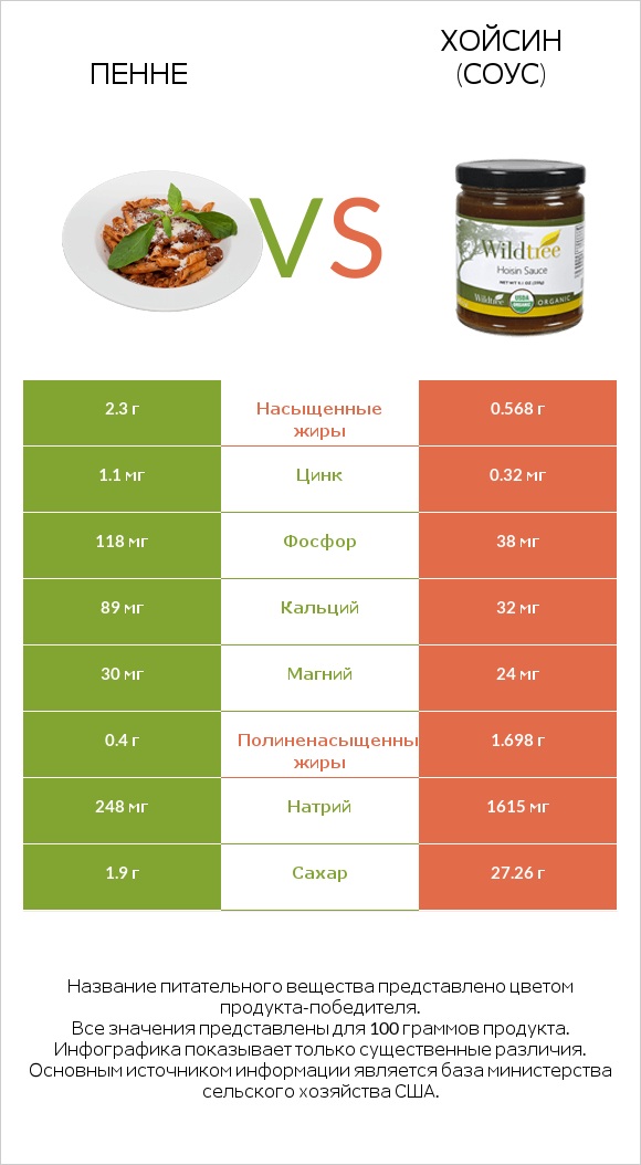 Пенне vs Хойсин (соус) infographic