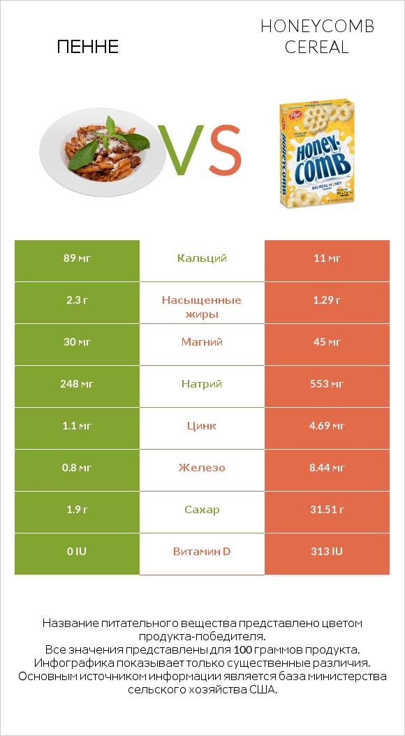 Пенне vs Honeycomb Cereal infographic