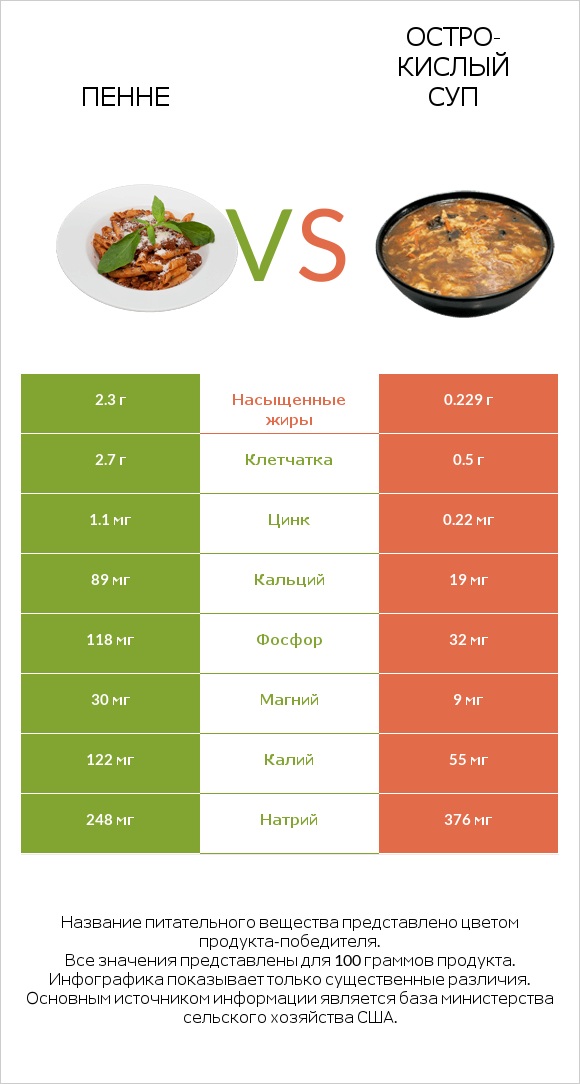Пенне vs Остро-кислый суп infographic