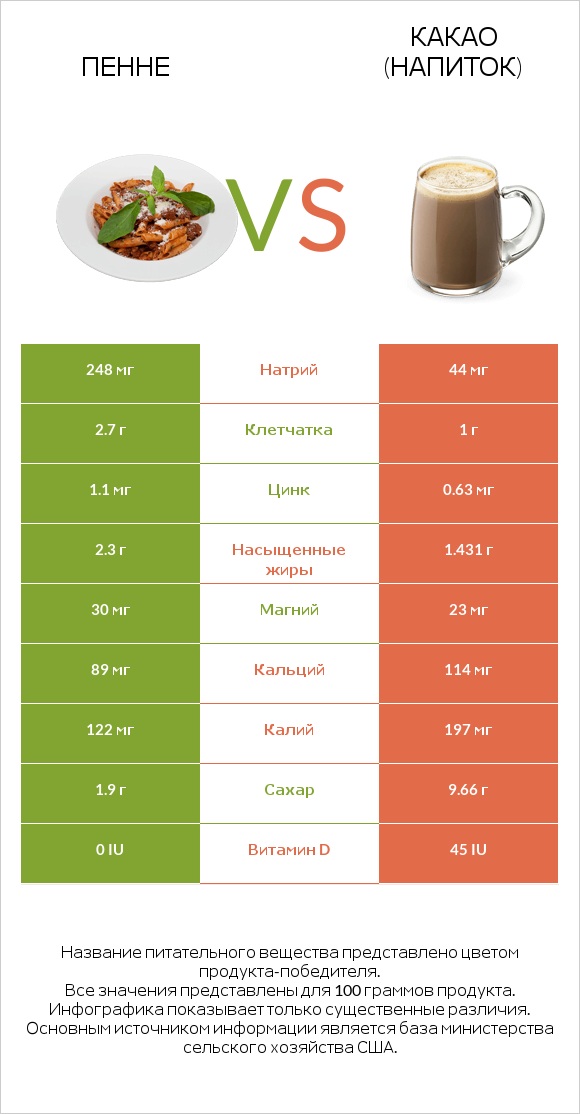 Пенне vs Какао (напиток) infographic