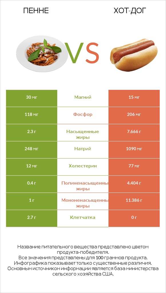 Пенне vs Хот-дог infographic