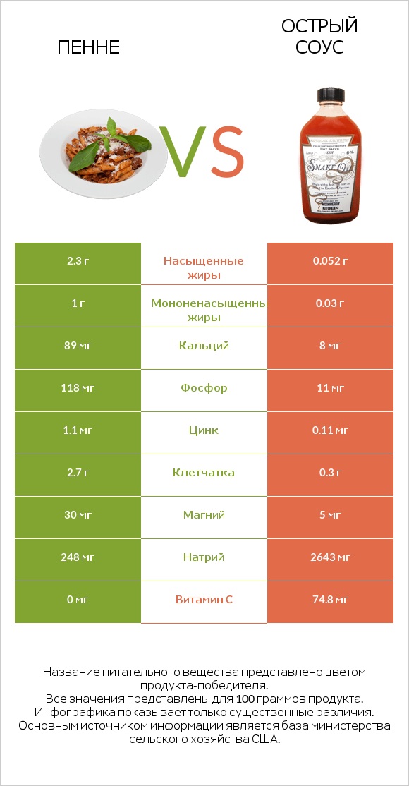 Пенне vs Острый соус infographic