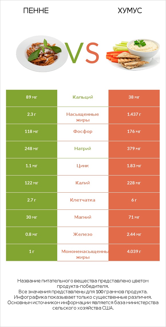 Пенне vs Хумус infographic