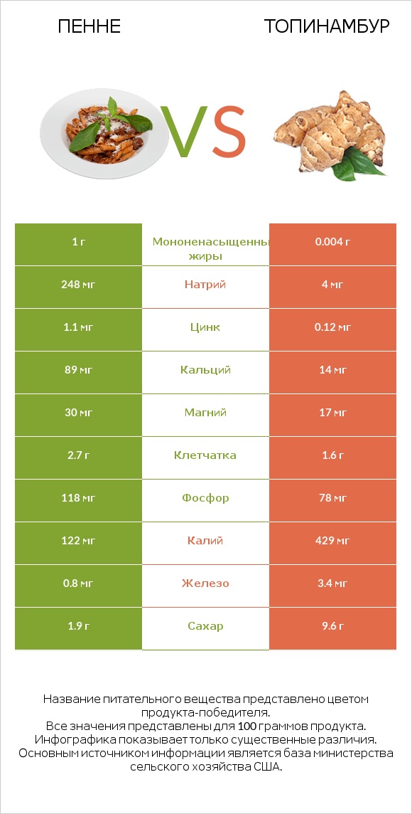 Пенне vs Топинамбур infographic