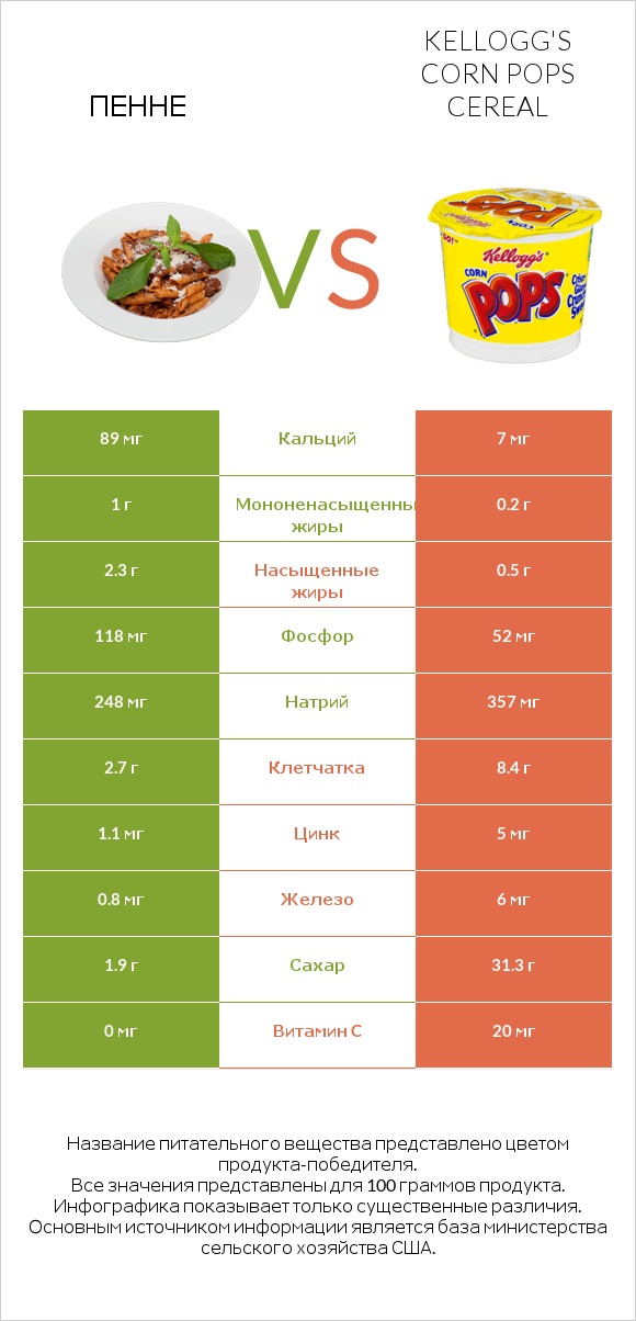 Пенне vs Kellogg's Corn Pops Cereal infographic