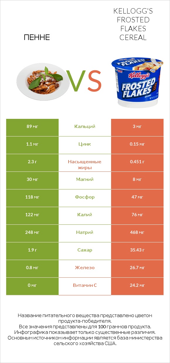Пенне vs Kellogg's Frosted Flakes Cereal infographic